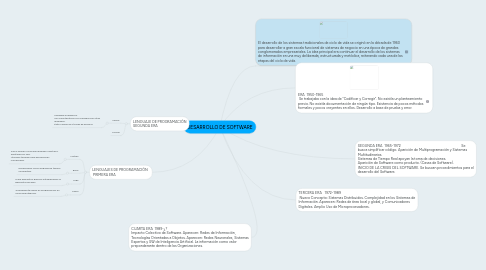 Mind Map: DESARROLLO DE SOFTWARE