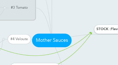 Mind Map: Mother Sauces