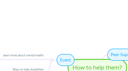 Mind Map: How to help them?