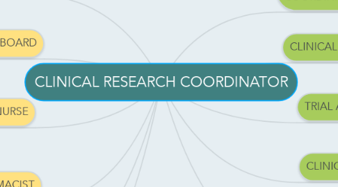 Mind Map: CLINICAL RESEARCH COORDINATOR