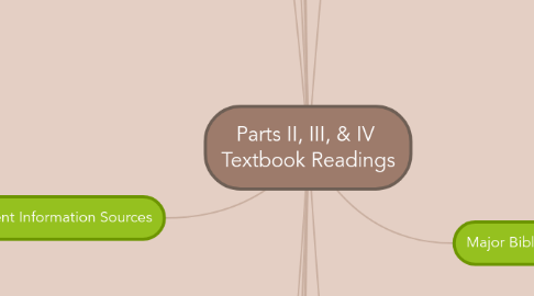 Mind Map: Parts II, III, & IV  Textbook Readings