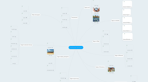 Mind Map: Clasificación del turismo