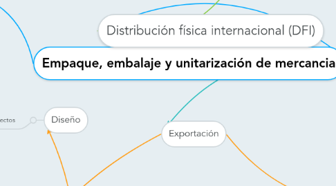 Mind Map: Empaque, embalaje y unitarización de mercancia