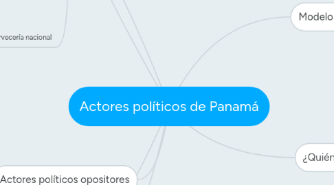 Mind Map: Actores políticos de Panamá