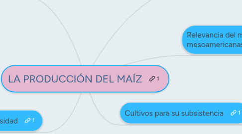 Mind Map: LA PRODUCCIÓN DEL MAÍZ