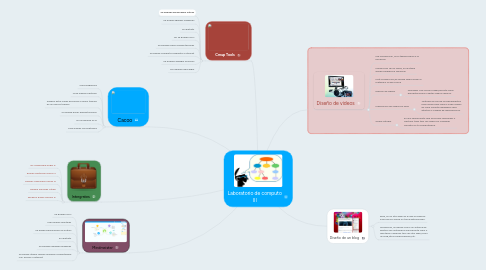 Mind Map: Laboratorio de computo III