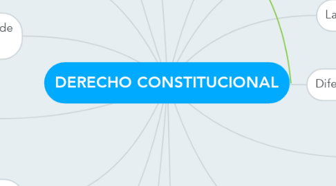 Mind Map: DERECHO CONSTITUCIONAL