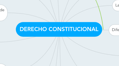 Mind Map: DERECHO CONSTITUCIONAL