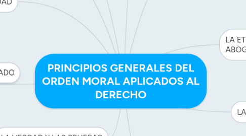 Mind Map: PRINCIPIOS GENERALES DEL ORDEN MORAL APLICADOS AL DERECHO