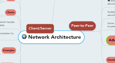 Mind Map: Network Architecture