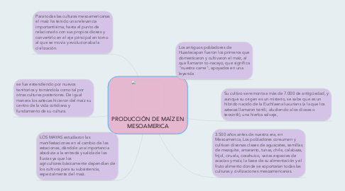 Mind Map: PRODUCCIÓN DE MAÍZ EN MESOAMERICA