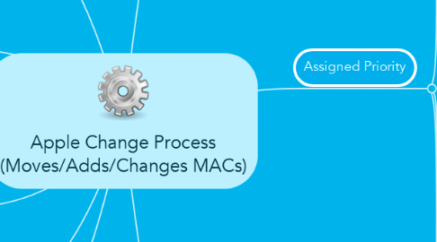 Mind Map: Apple Change Process (Moves/Adds/Changes MACs)