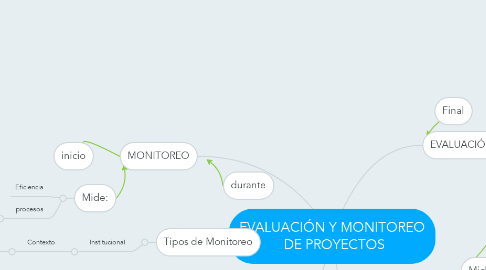 Mind Map: EVALUACIÓN Y MONITOREO  DE PROYECTOS