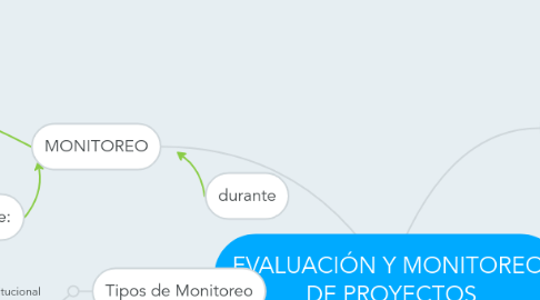 Mind Map: EVALUACIÓN Y MONITOREO DE PROYECTOS