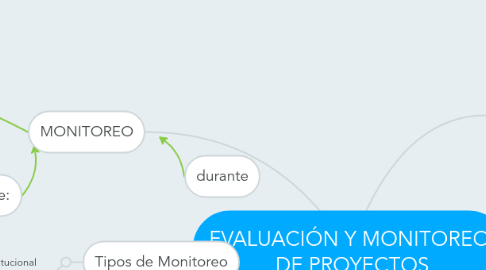 Mind Map: EVALUACIÓN Y MONITOREO  DE PROYECTOS