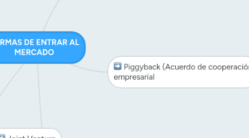 Mind Map: FORMAS DE ENTRAR AL MERCADO