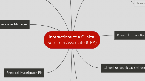 Mind Map: Interactions of a Clinical Research Associate (CRA)