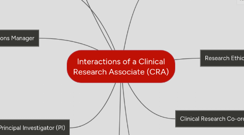 Mind Map: Interactions of a Clinical Research Associate (CRA)