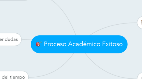 Mind Map: Proceso Académico Exitoso