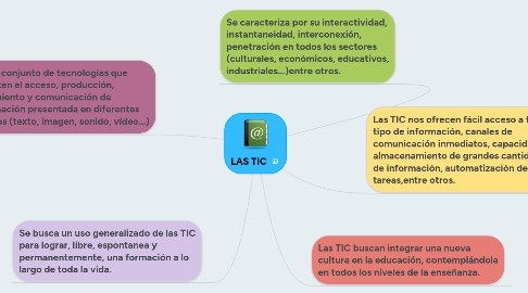 Mind Map: LAS TIC