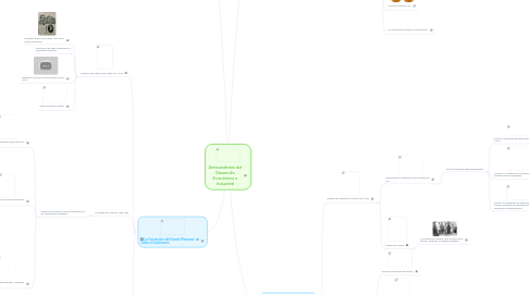 Mind Map: Antecedentes del Desarrollo Económico e Industrial