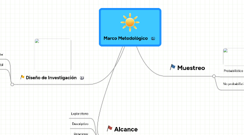 Mind Map: Marco Metodológico