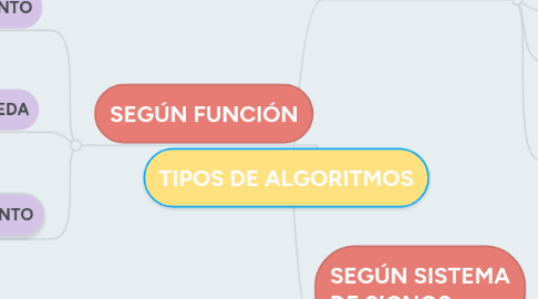 Mind Map: TIPOS DE ALGORITMOS