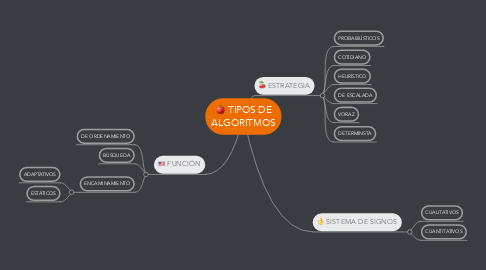Mind Map: TIPOS DE ALGORITMOS