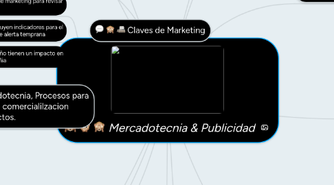 Mind Map: Mercadotecnia & Publicidad