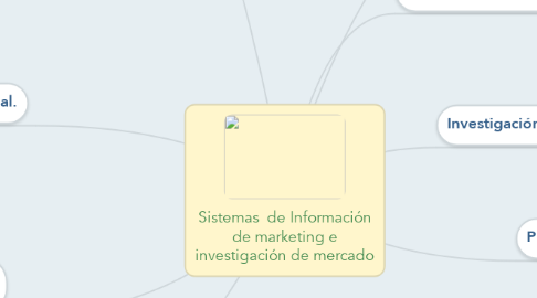 Mind Map: Sistemas  de Información de marketing e investigación de mercado