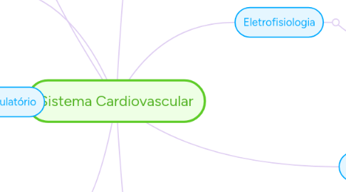 Mind Map: Sistema Cardiovascular