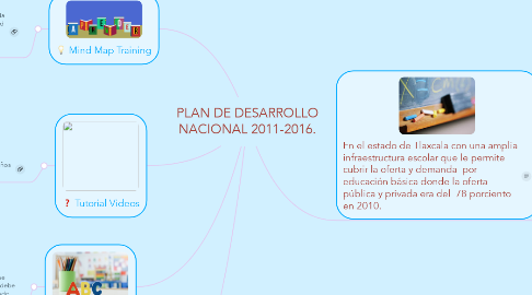 Mind Map: PLAN DE DESARROLLO NACIONAL 2011-2016.