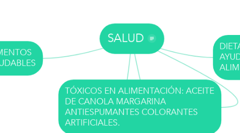 Mind Map: SALUD