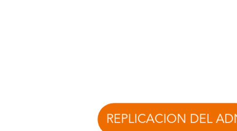 Mind Map: REPLICACION DEL ADN