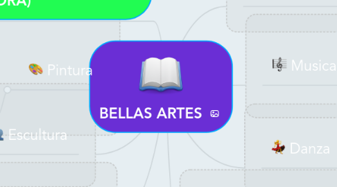 Mind Map: BELLAS ARTES