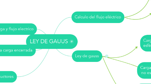 Mind Map: LEY DE GAUUS