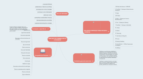 Mind Map: MERCADO DE TRABALHOR DO CONTADOR