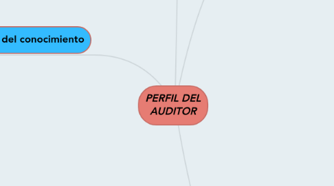 Mind Map: PERFIL DEL AUDITOR