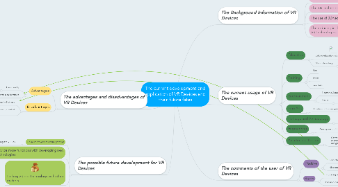 Mind Map: The current development and application of VR Devices and their future fates
