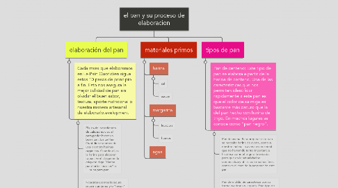 Mind Map: el pan y su proceso de elaboracion