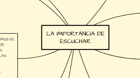 Mind Map: LA IMPORTANCIA DE ESCUCHAR