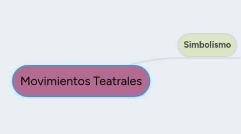 Mind Map: Movimientos Teatrales