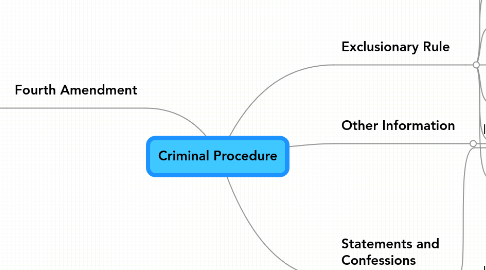 Mind Map: Criminal Procedure