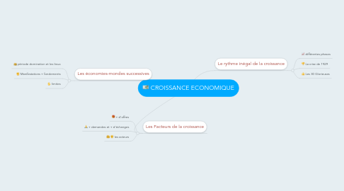 Mind Map: CROISSANCE ECONOMIQUE