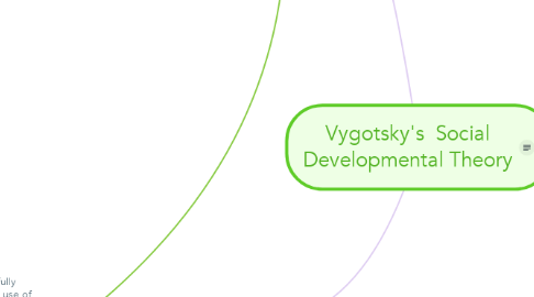 Mind Map: Vygotsky's  Social Developmental Theory