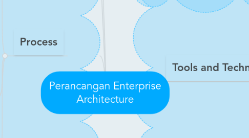 Mind Map: Perancangan Enterprise Architecture