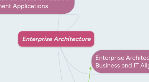 Mind Map: Enterprise Architecture