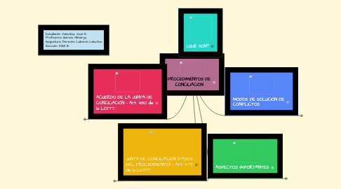 Mind Map: PROCEDIMIENTOS DE CONCILIACIÓN