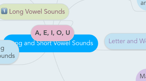 Mind Map: Long and Short Vowel Sounds
