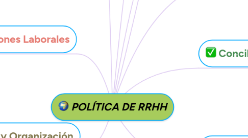 Mind Map: POLÍTICA DE RRHH